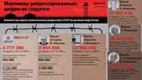 Различные оценки количества репрессированных в СССР. Объективные оценки практически не отличаются от аналогичных показателей других стран